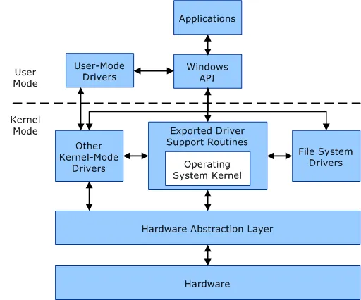 Tu primer kernel-driver para modificacion de aplicaciones
