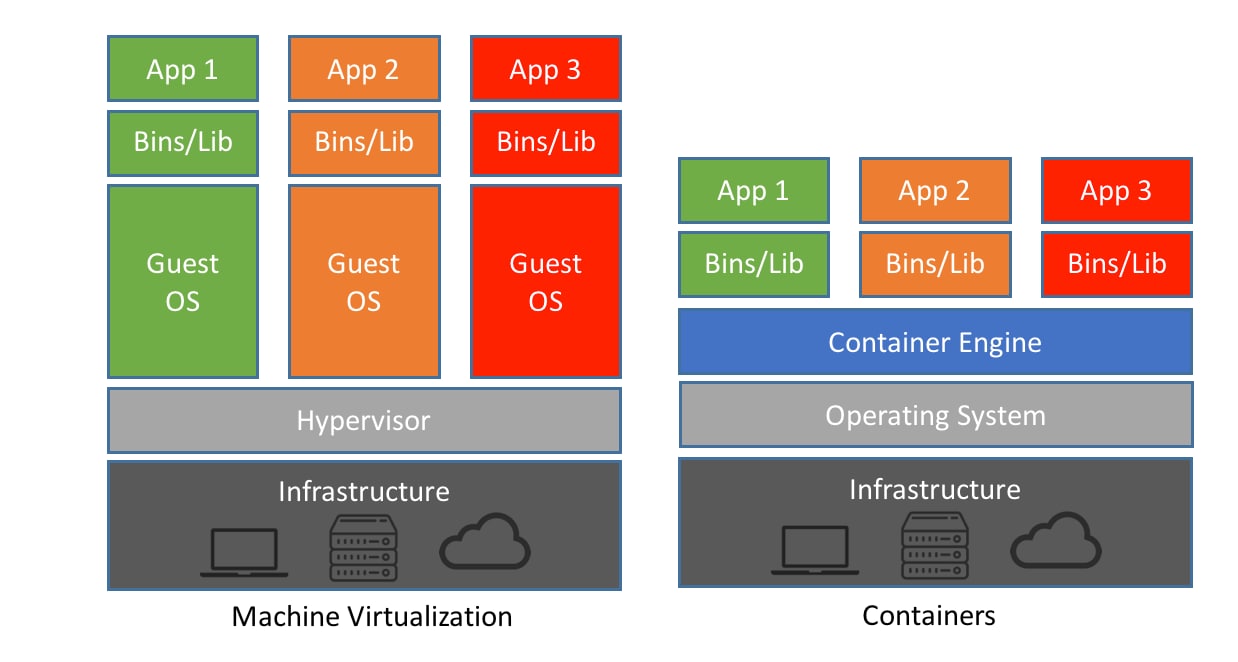 Comparación entre virtualización con hipervisor y contenedores
