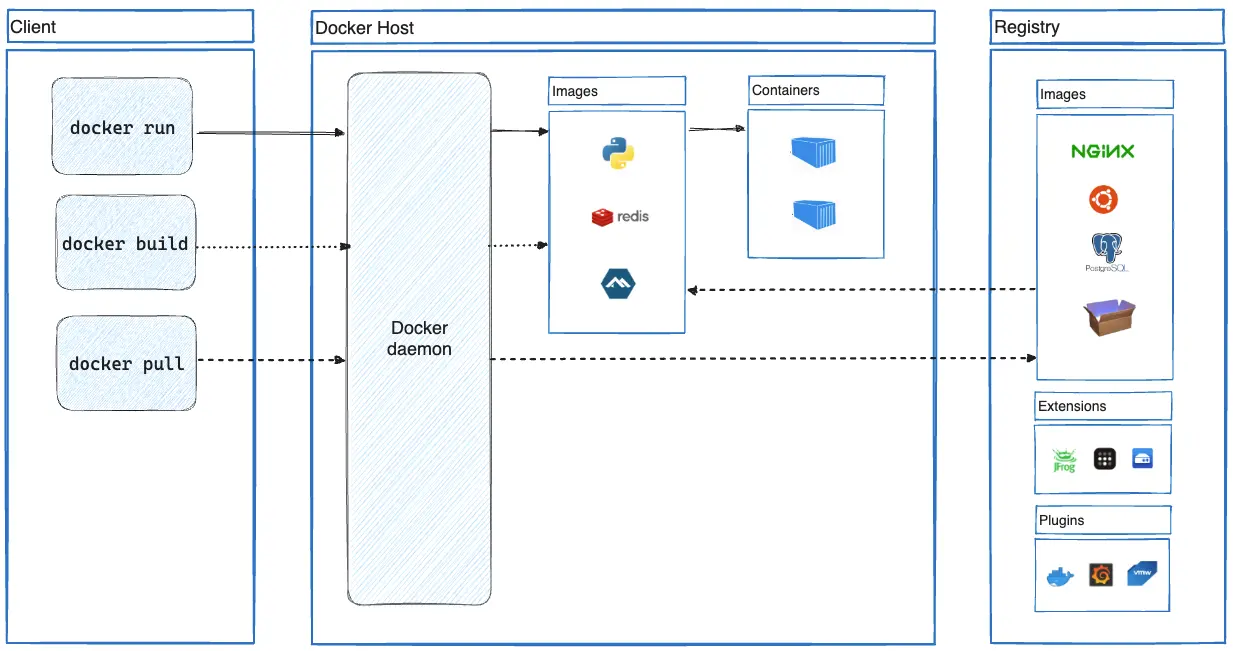 Arquitectura de Docker: cliente, host y registry